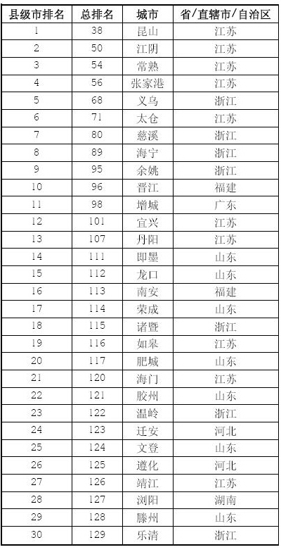 县级市经济排名_经济图片