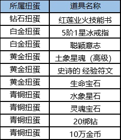 红莲业火技能书活动第三天:世界等级380以下:神圣的 天使耳环世界等级